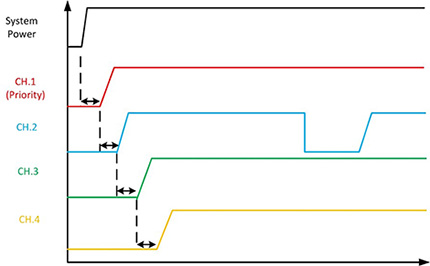 Short circuit (e.g. on Channel 2) does not affect the operation of the other outputs