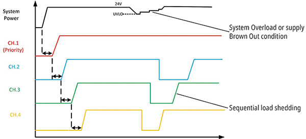 Load shedding with priority during a supply under voltage condition